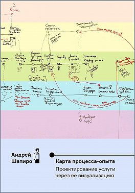Карта процесса-опыта. Проектирование услуги через её визуализацию